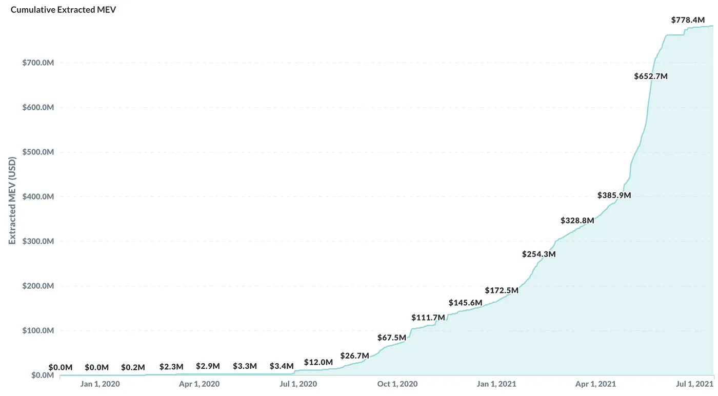 Cumulative extracted MEV
