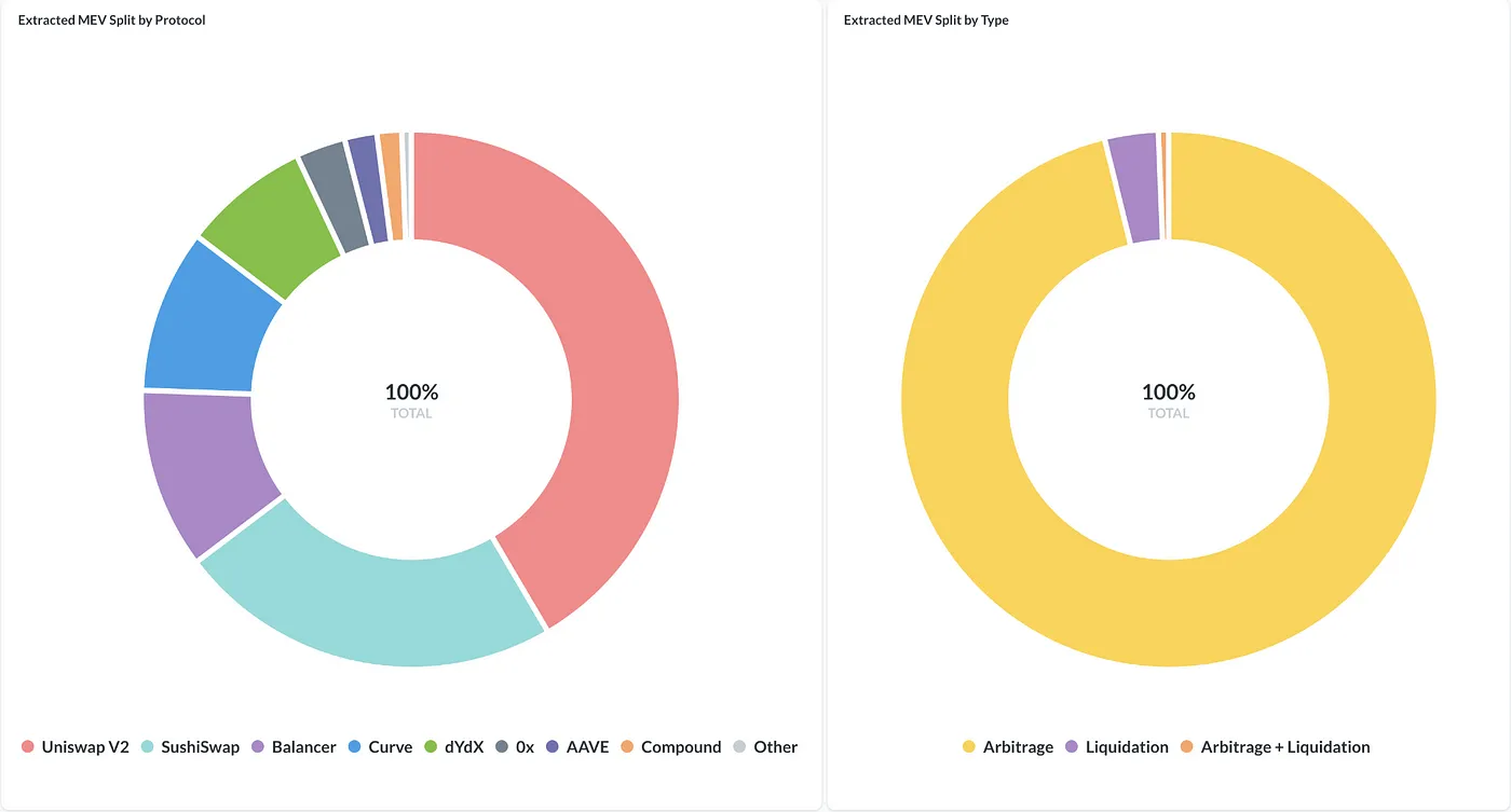 Extracted MEV split by protocol & type