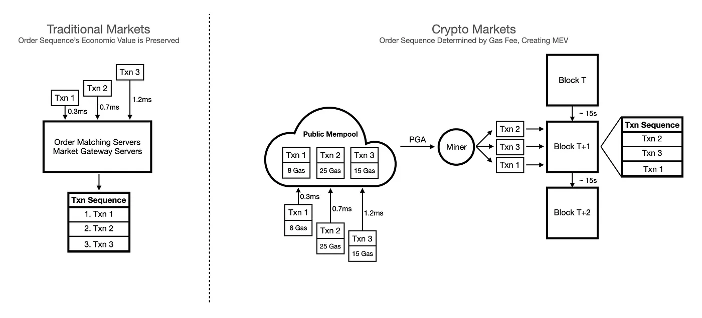 Traditional and blockchain order processing mechnisms